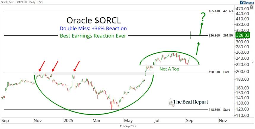 ORCL Chart (09.11.2025)