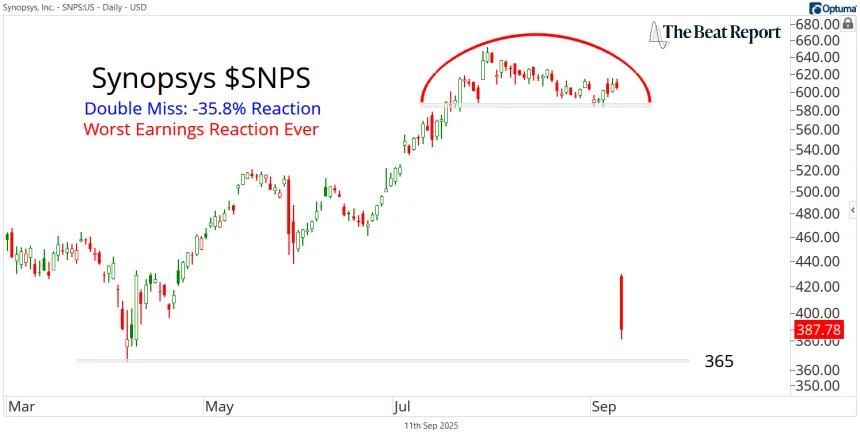 SNPS Chart (09.11.2025)