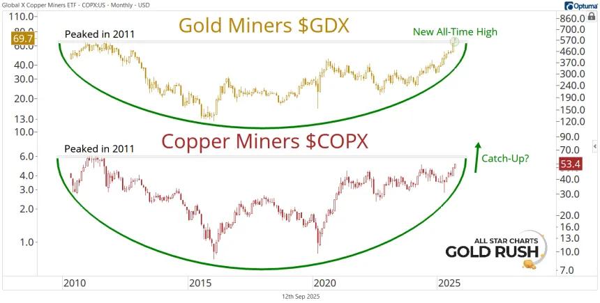 GDX & COPX Chart (09.12.2025)