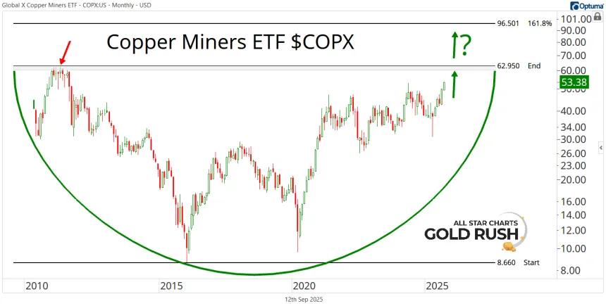 Long-Term COPX Chart (09.12.2025)