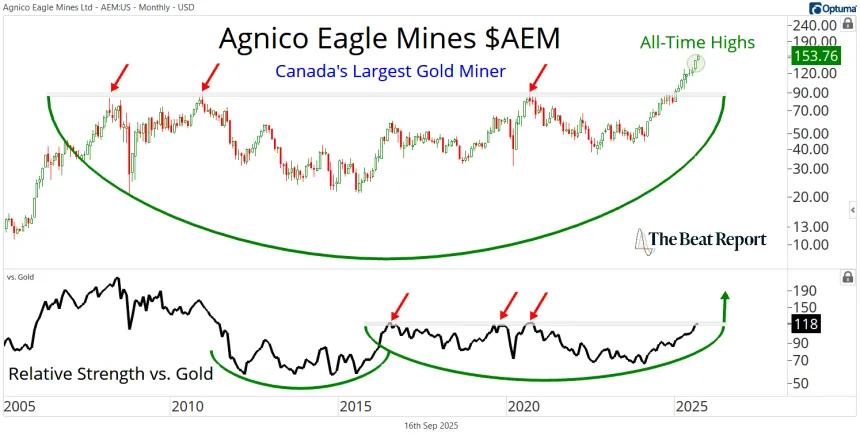 Long-Term AEM Chart (09.16.2025)