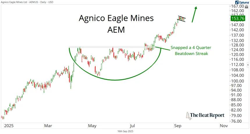 Short-Term AEM Chart (09.16.2025)
