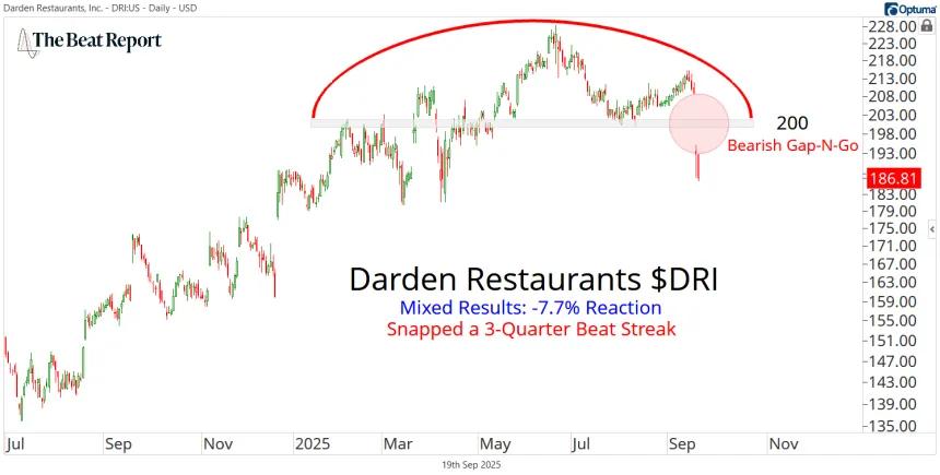DRI Chart (09.19.2025)