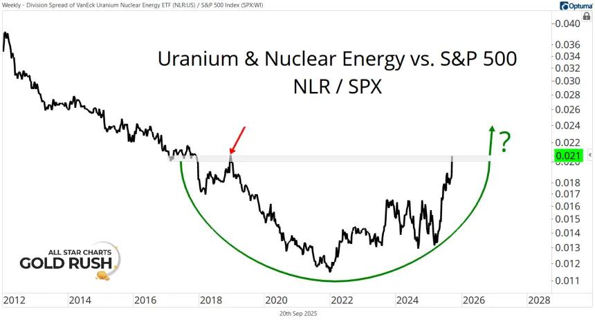 NLR vs. SPX Chart (09.20.2025)