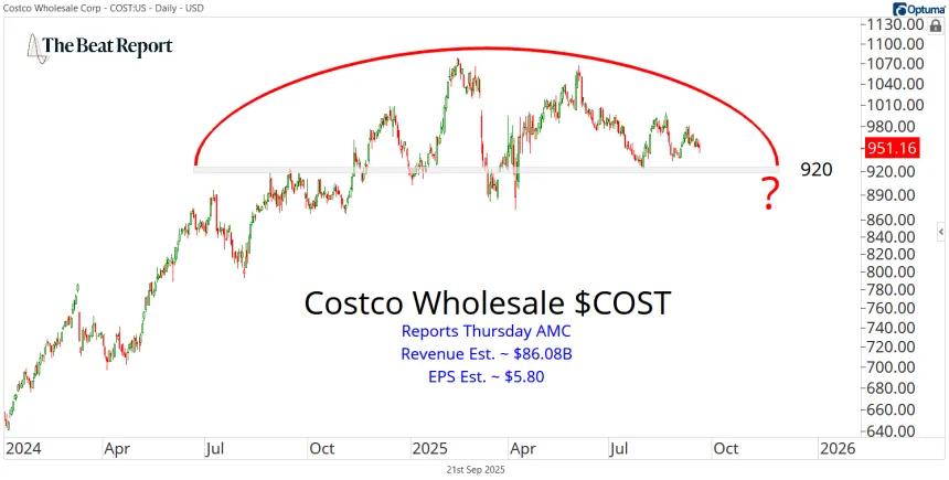 COST Chart (09.21.2025)