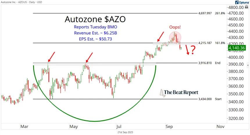 AZO Chart (09.21.2025)
