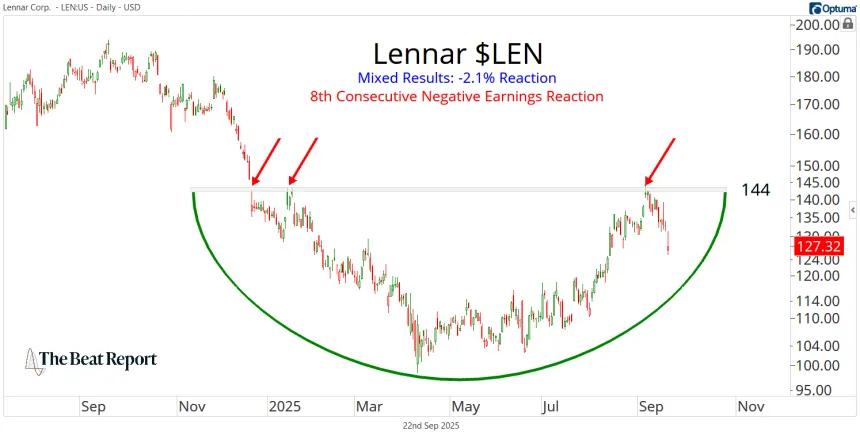 LEN Chart (09.22.2025)