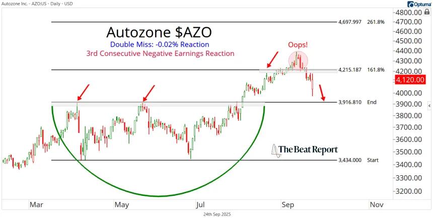 AZO Chart (09.24.2025)