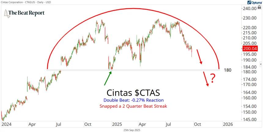 CTAS Chart (09.25.2025)