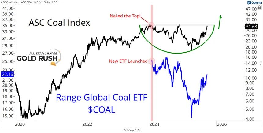 New COAL ETF Chart (09.27.2025)