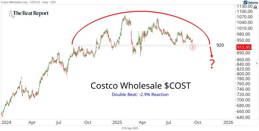 Costco Wholesale Stock Chart (09.29.2025)