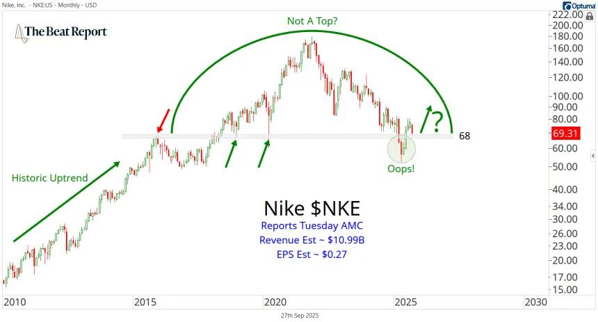 NKE Chart (09.28.2025)