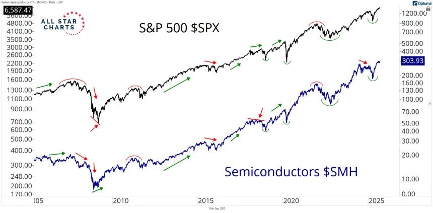 smh and spx