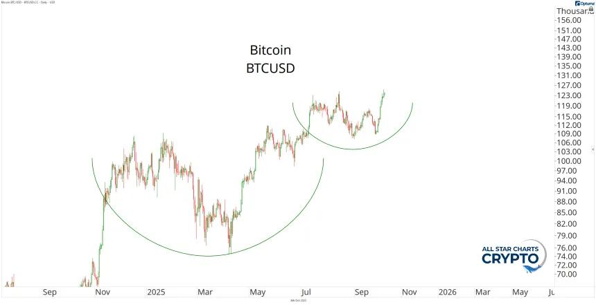 Bitcoin Chart