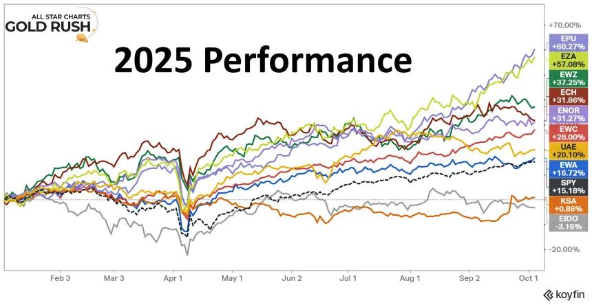 2025 Commodity Nations Performance Chart (10.04.2025)