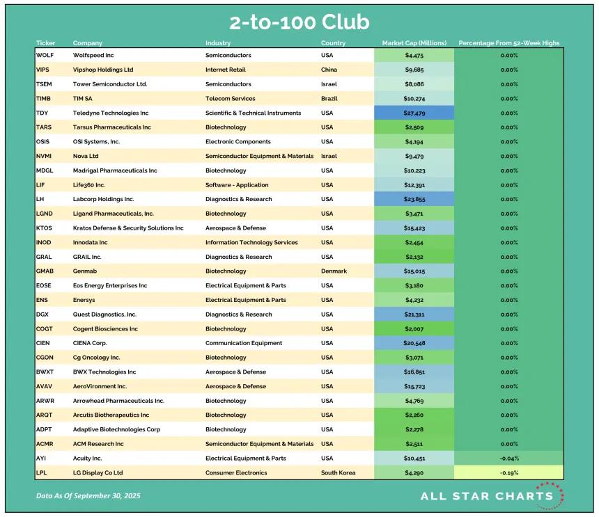 2to100 Table 10012025.png