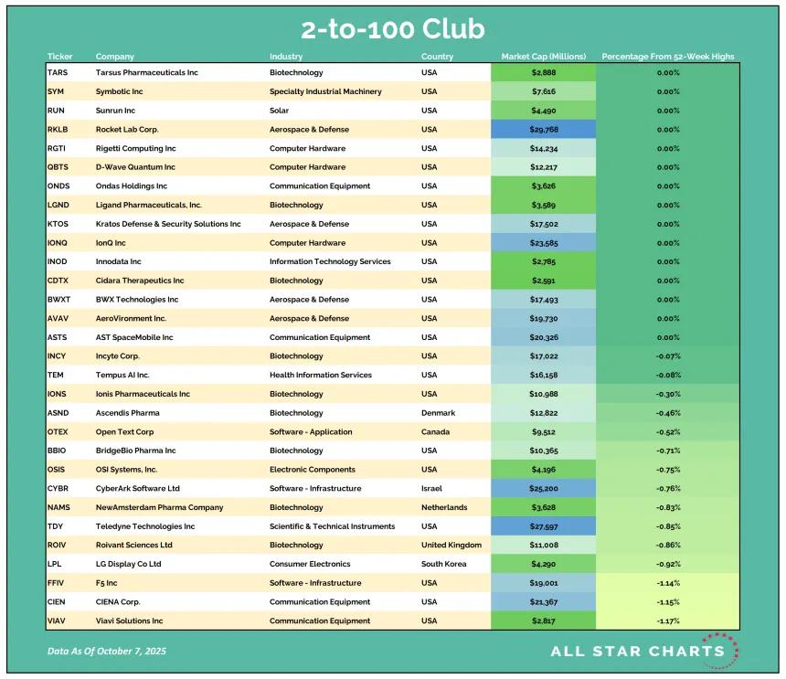2to100 Table 10082025.png