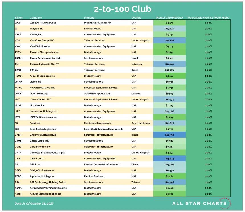 2to100 Table 10292025.png