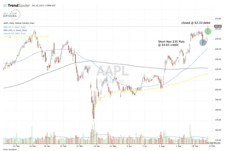 Winning short put trade in AAPL