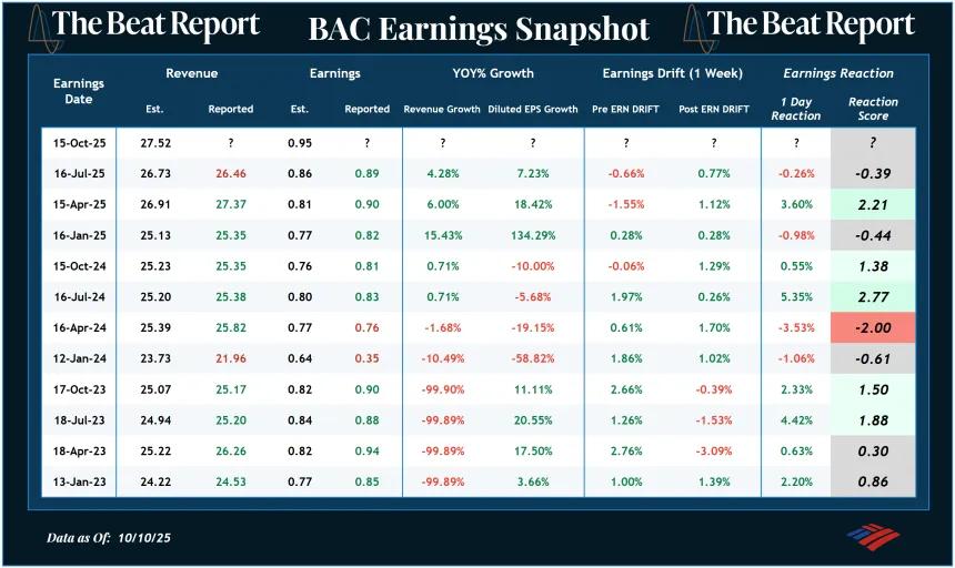 BAC Earnings Snapshot (10.12.2025)