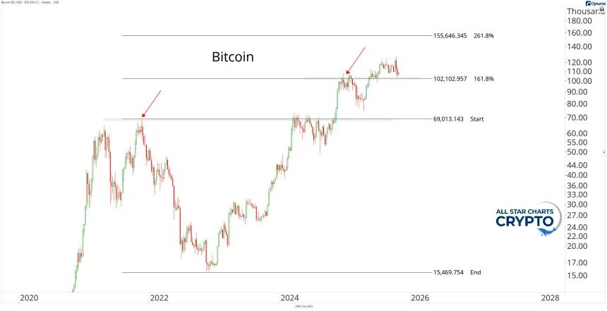 Bitcoin Chart