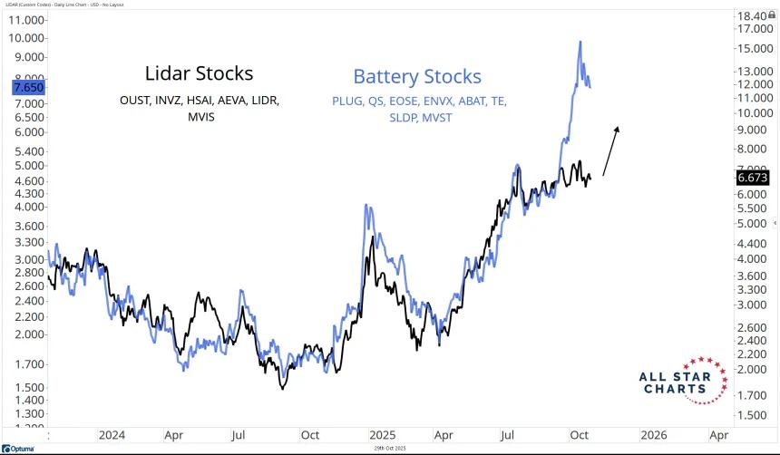 Battery v Lidar.png