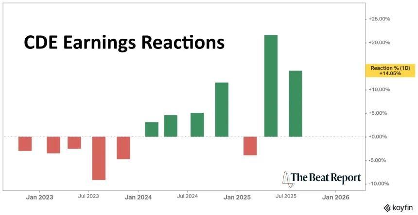 CDE Earnings Reactions Chart (10.09.2025)