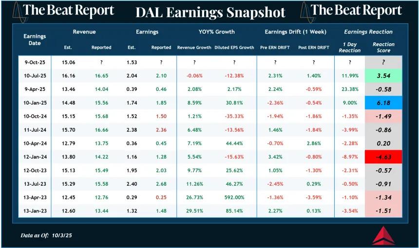DAL Earnings Snapshot (10.05.2025)