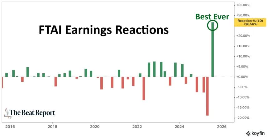 FTAI Earnings Reactions Chart (10.21.2025)