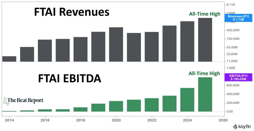 FTAI Revenue & EBITDA Chart (10.21.2025)
