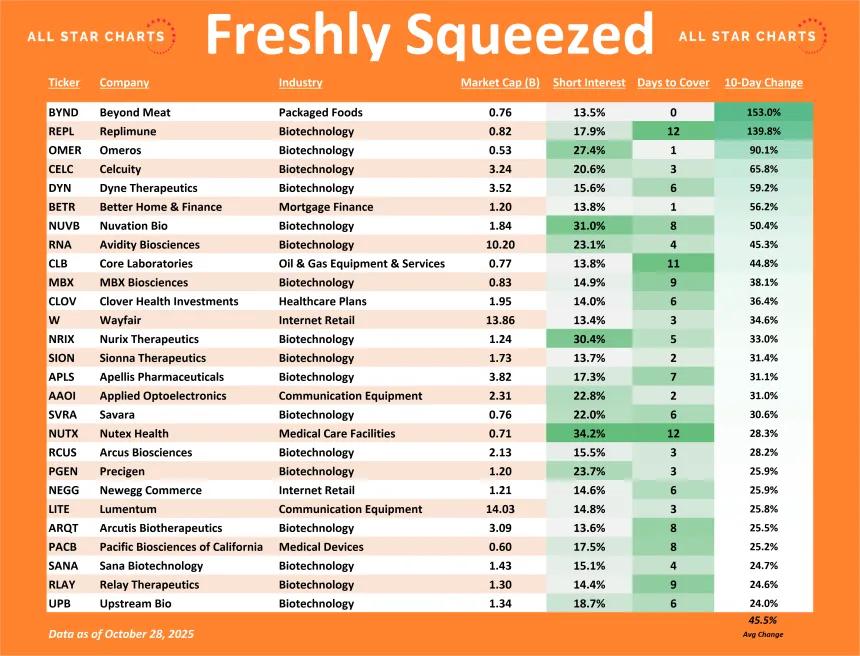 Freshly Squeezed 10-Day ROC Table (10.28.2025)