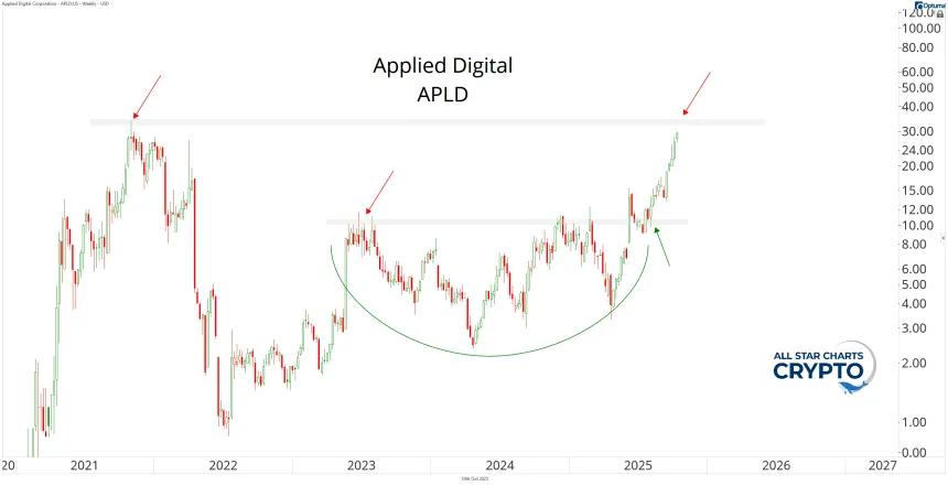 APLD Chart