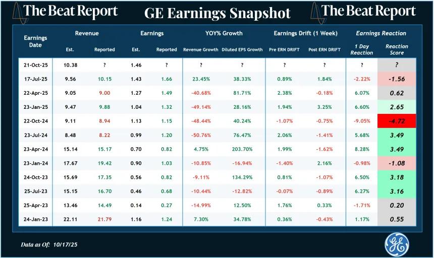 GE Earnings Snapshot (10.19.2025)