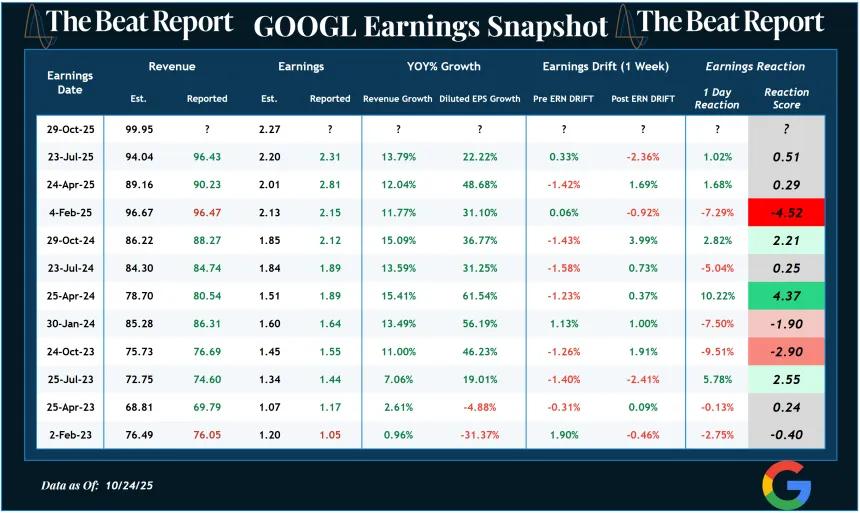 GOOGL Earnings Snapshot (10.26.2025)