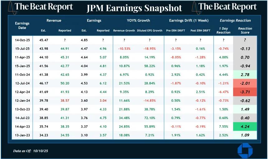 JPM Earnings Snapshot (10.12.2025)