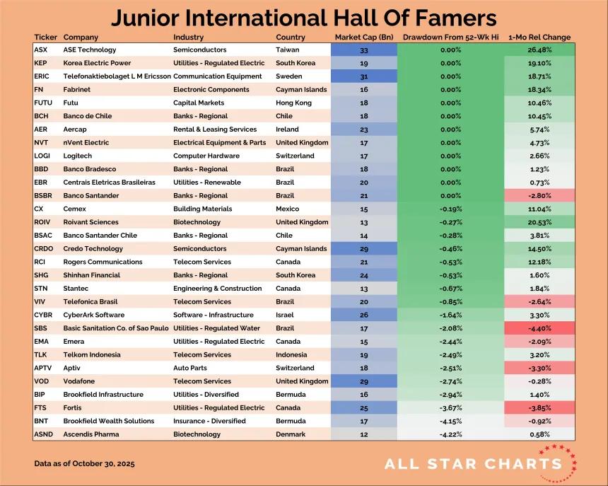 Junior International Hall of Famers Table (10.30.2025)