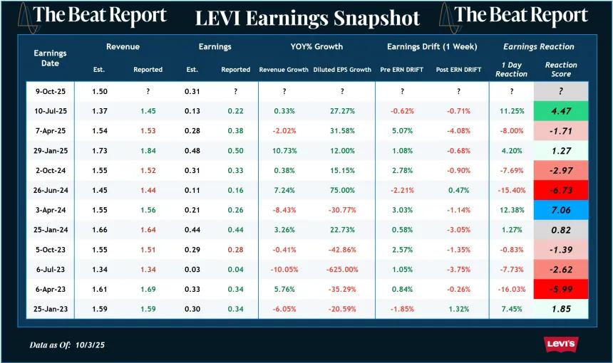 LEVI Earnings Snapshot (10.05.2025)