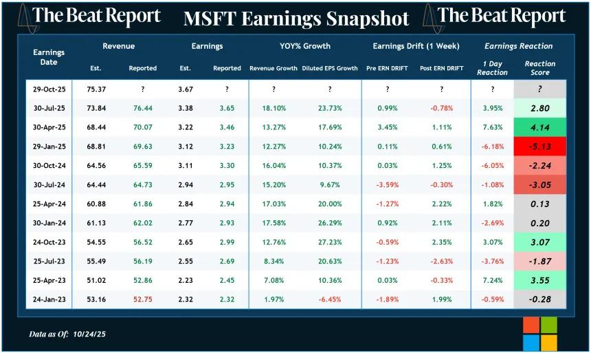MSFT Earnings Snapshot (10.26.2025)