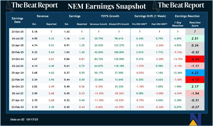 NEM Earnings Snapshot (10.19.2025)