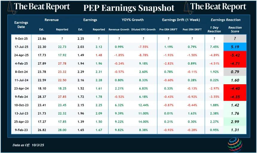 PEP Earnings Snapshot (10.05.2025)