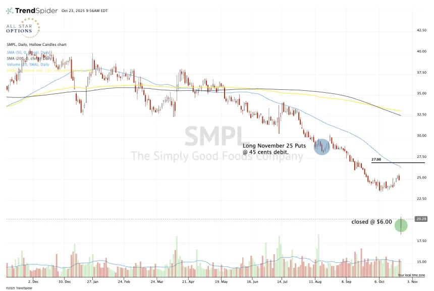 SMPL bearish bet for the win