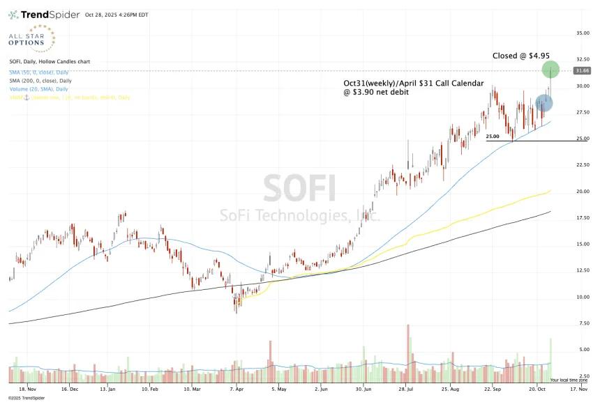 one-year chart of SOFI
