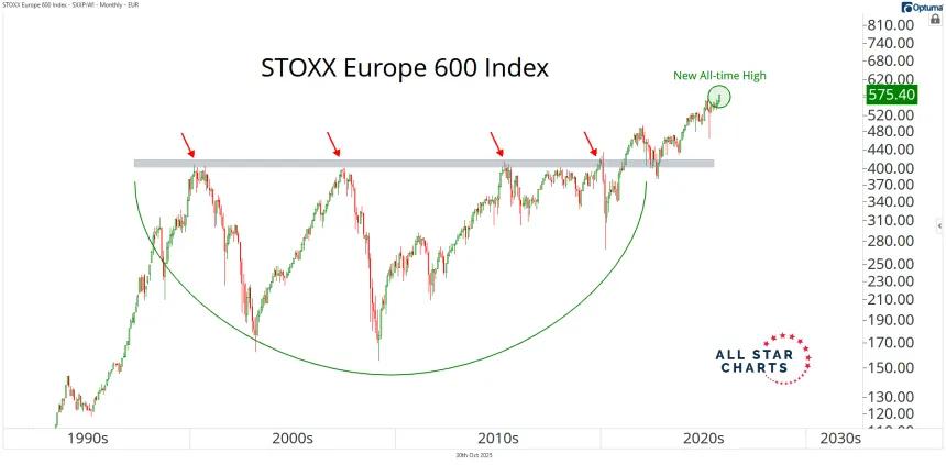 STOXX Europe 600 Index