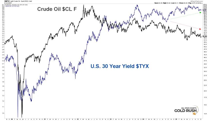 Yields oil