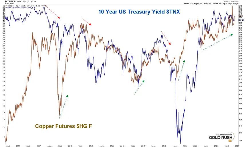 Copper vs 10 year