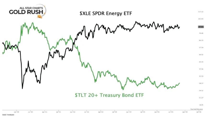 XLE/TLT