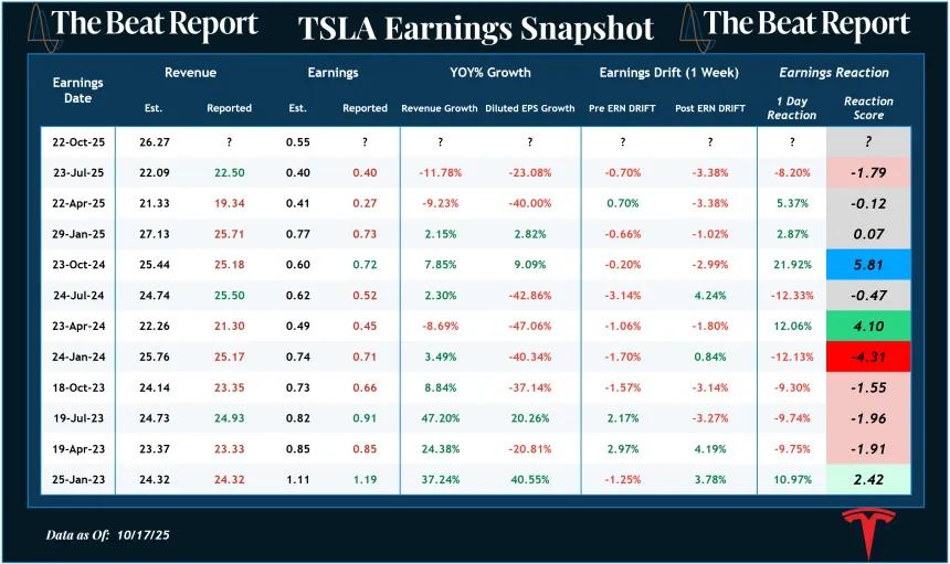 TSLA Earnings Snapshot (10.19.2025)
