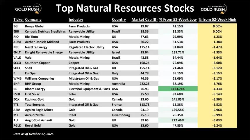 Top Natural Resources Stocks Table (10.17.2025)