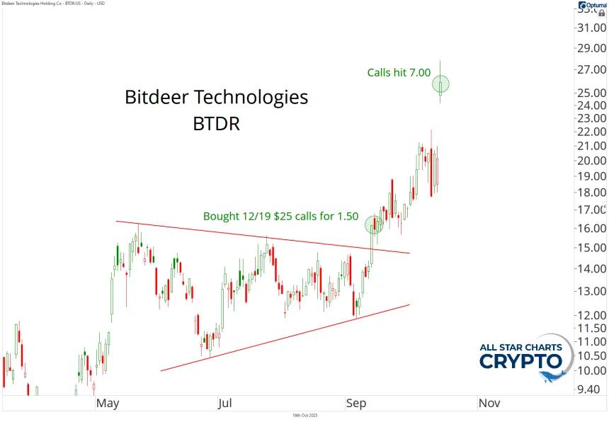 BTDR Chart
