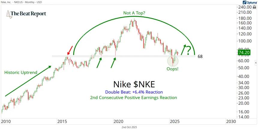 NKE Chart (10.02.2025)